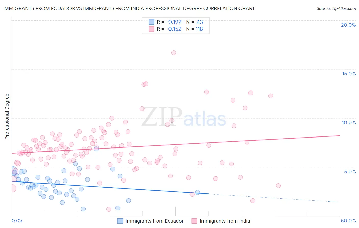 Immigrants from Ecuador vs Immigrants from India Professional Degree