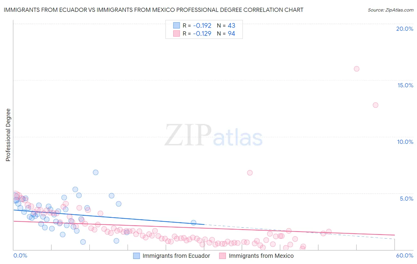 Immigrants from Ecuador vs Immigrants from Mexico Professional Degree