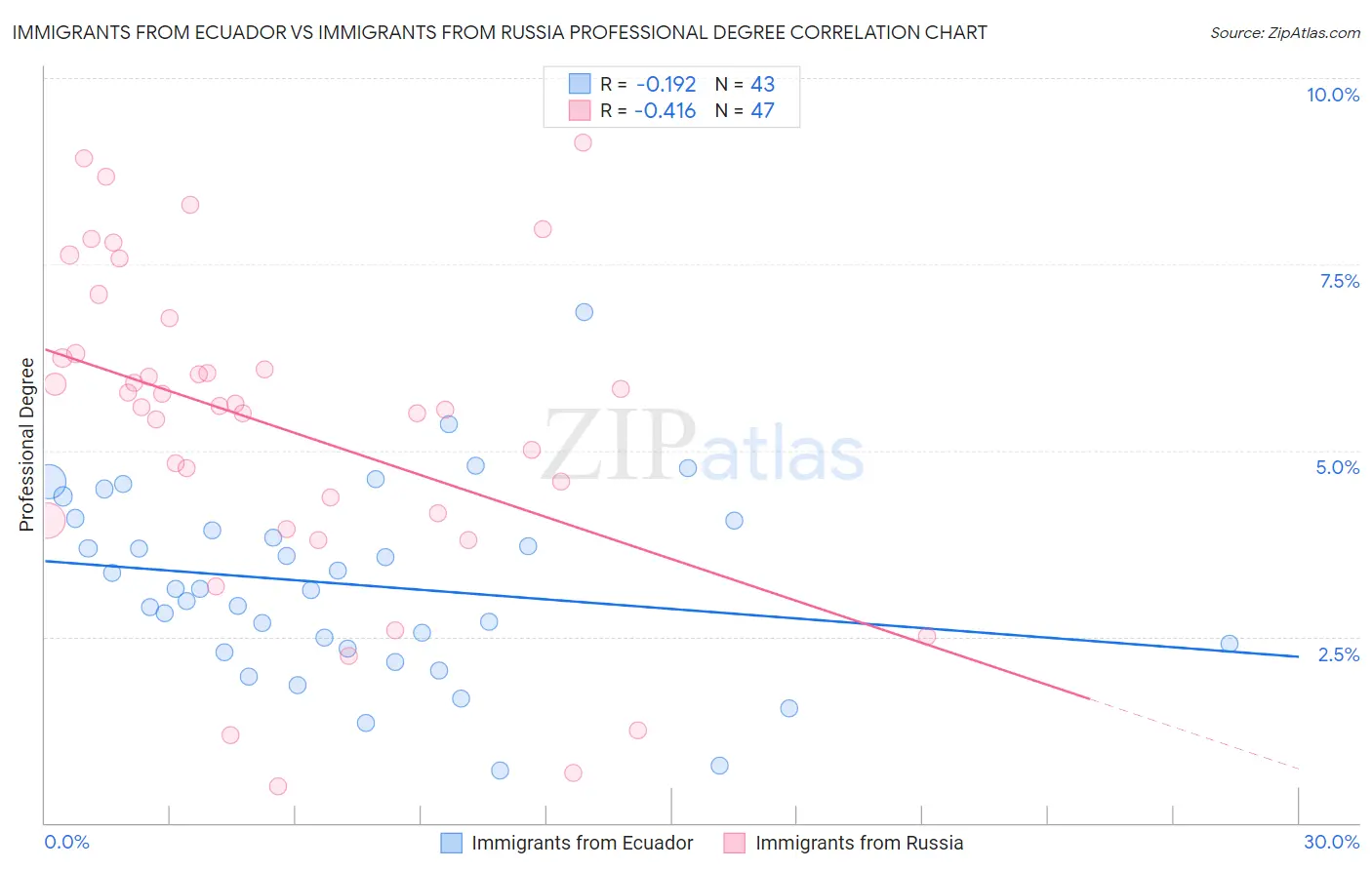 Immigrants from Ecuador vs Immigrants from Russia Professional Degree