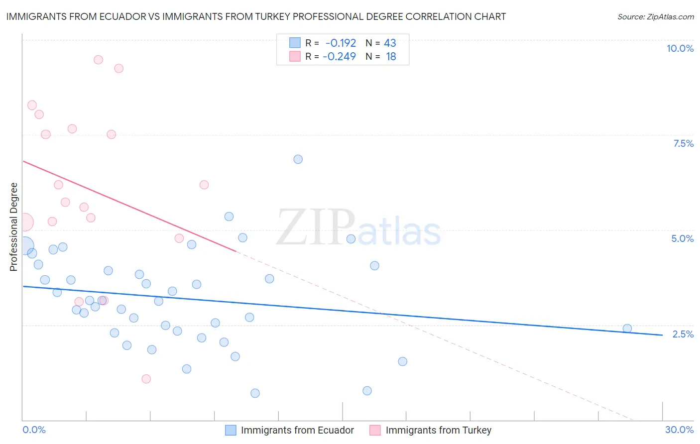 Immigrants from Ecuador vs Immigrants from Turkey Professional Degree