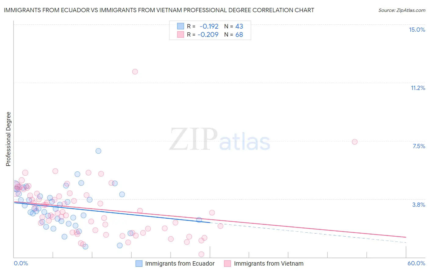 Immigrants from Ecuador vs Immigrants from Vietnam Professional Degree