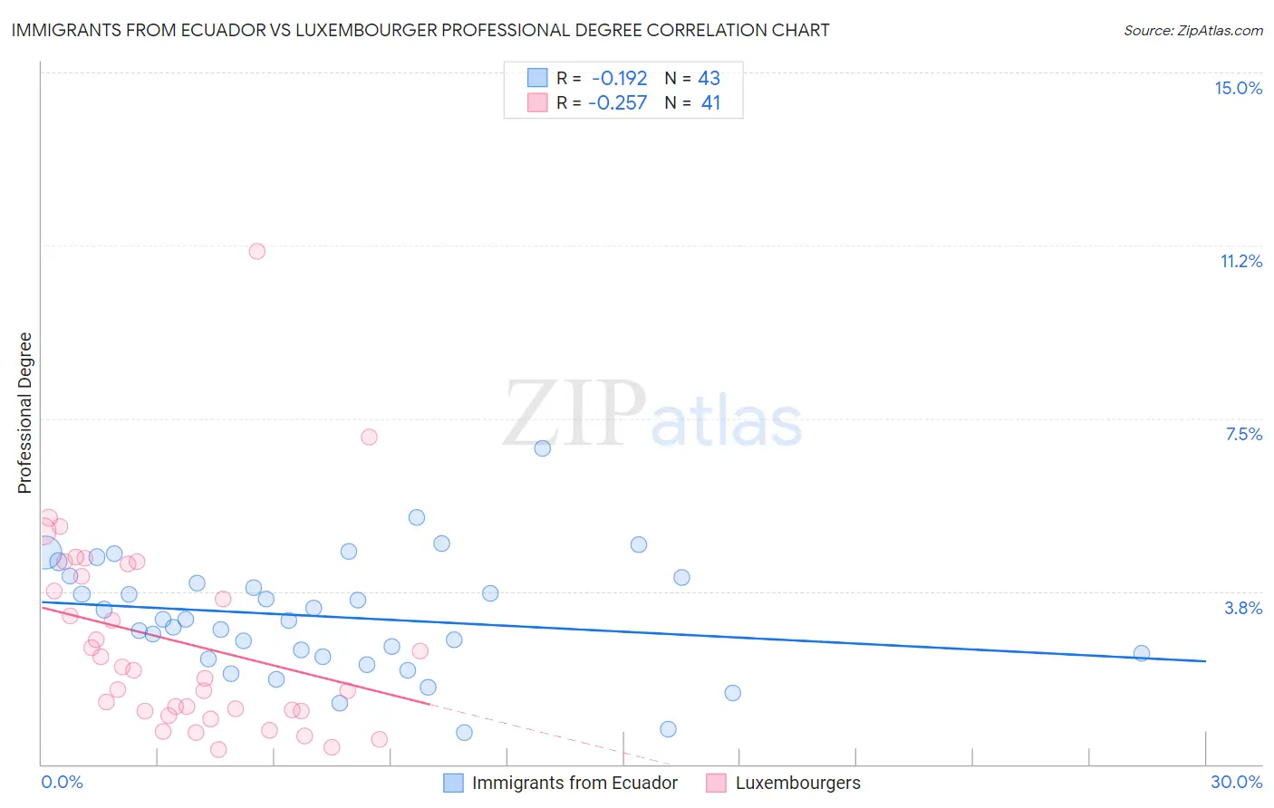 Immigrants from Ecuador vs Luxembourger Professional Degree