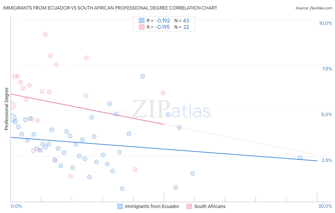 Immigrants from Ecuador vs South African Professional Degree