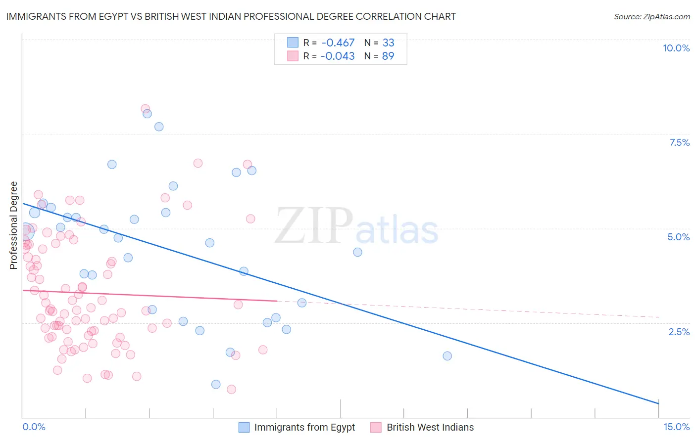 Immigrants from Egypt vs British West Indian Professional Degree