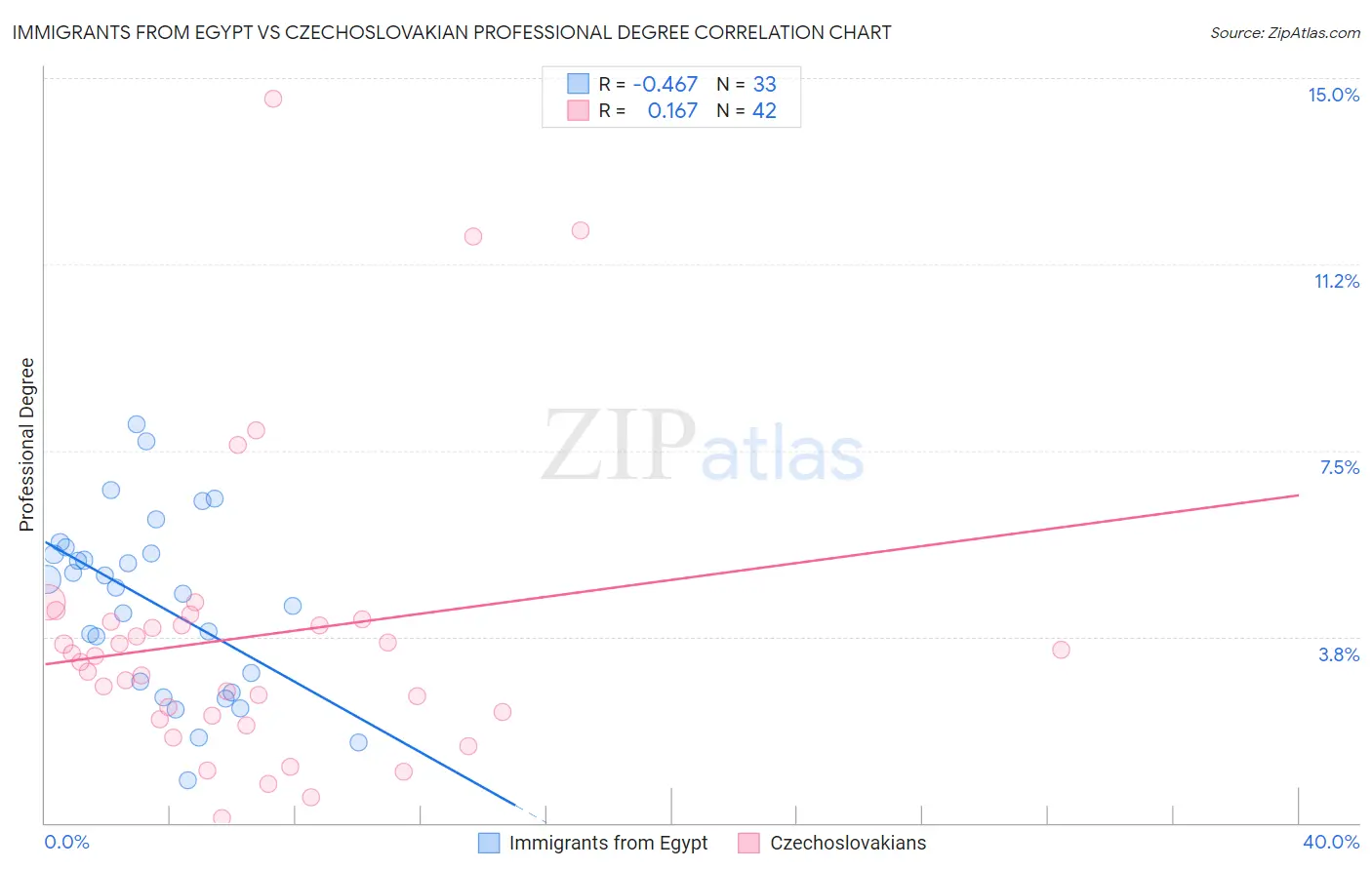 Immigrants from Egypt vs Czechoslovakian Professional Degree