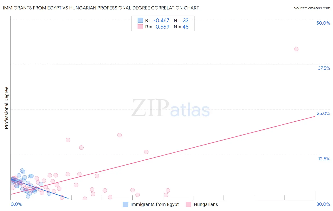 Immigrants from Egypt vs Hungarian Professional Degree