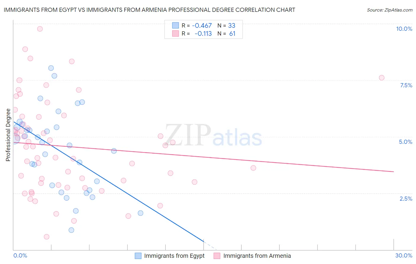 Immigrants from Egypt vs Immigrants from Armenia Professional Degree