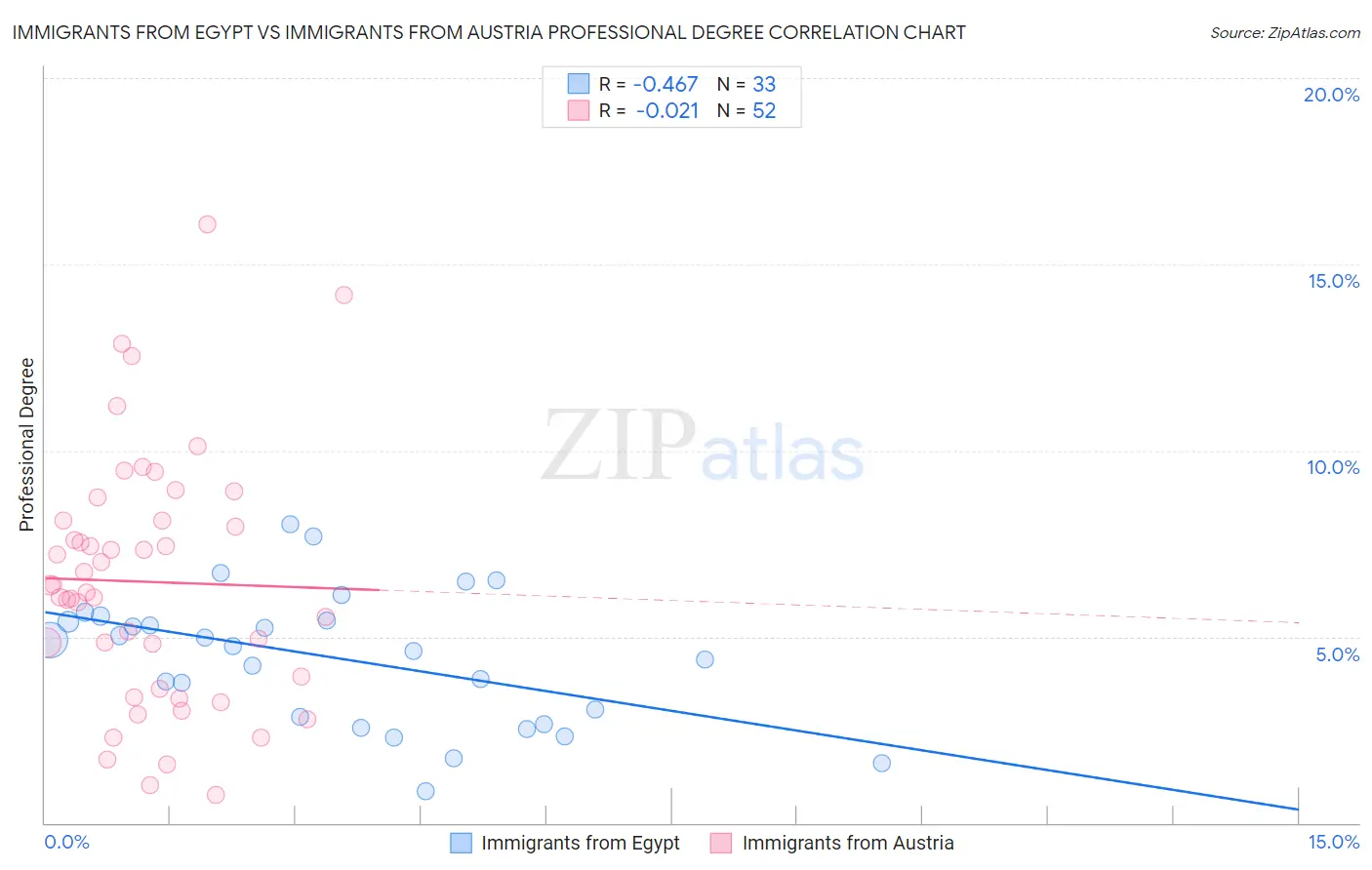 Immigrants from Egypt vs Immigrants from Austria Professional Degree