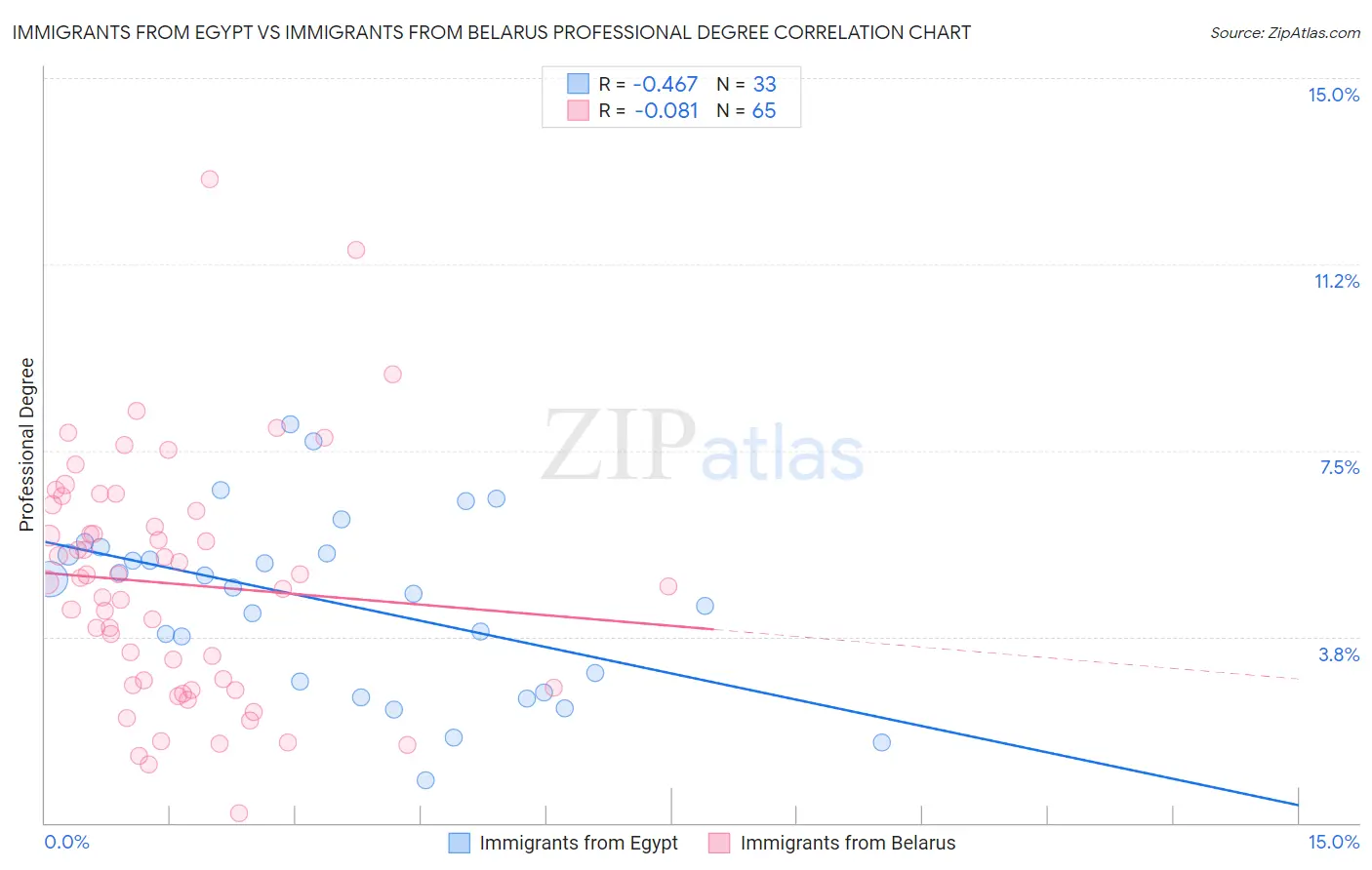 Immigrants from Egypt vs Immigrants from Belarus Professional Degree