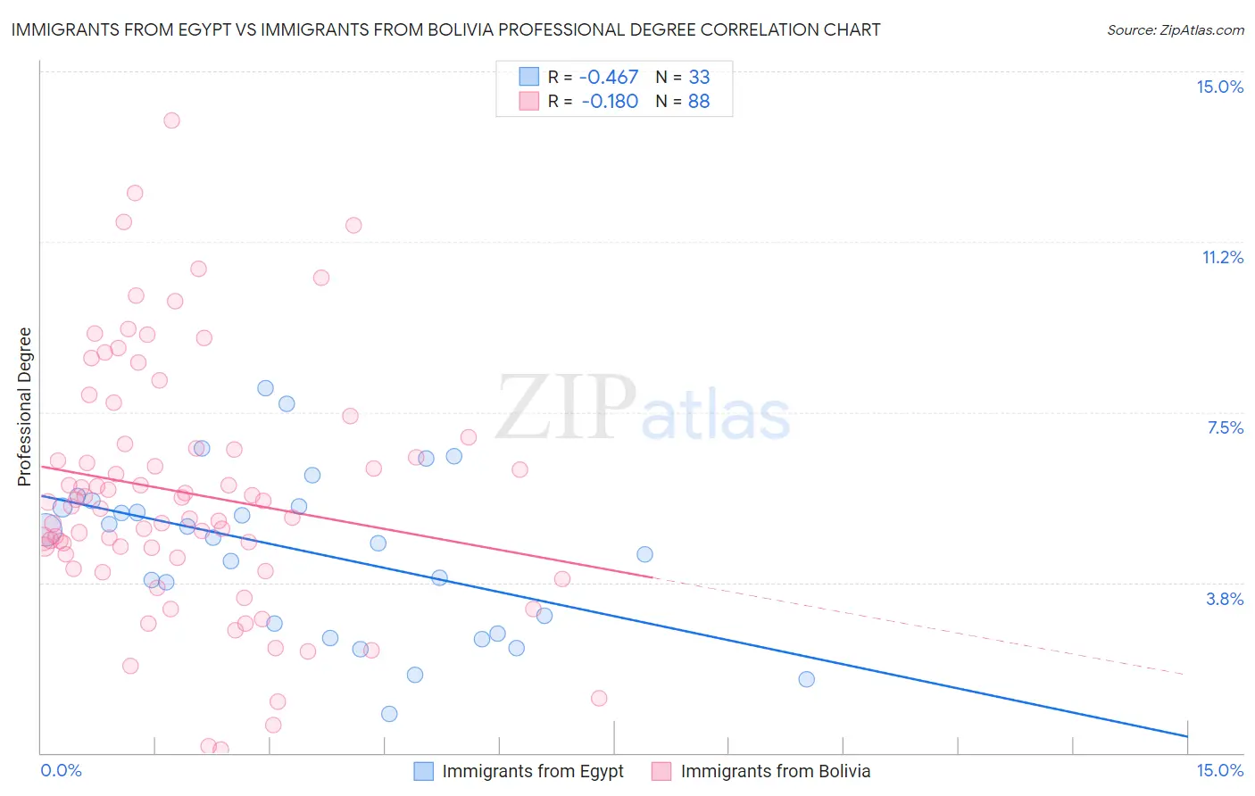 Immigrants from Egypt vs Immigrants from Bolivia Professional Degree