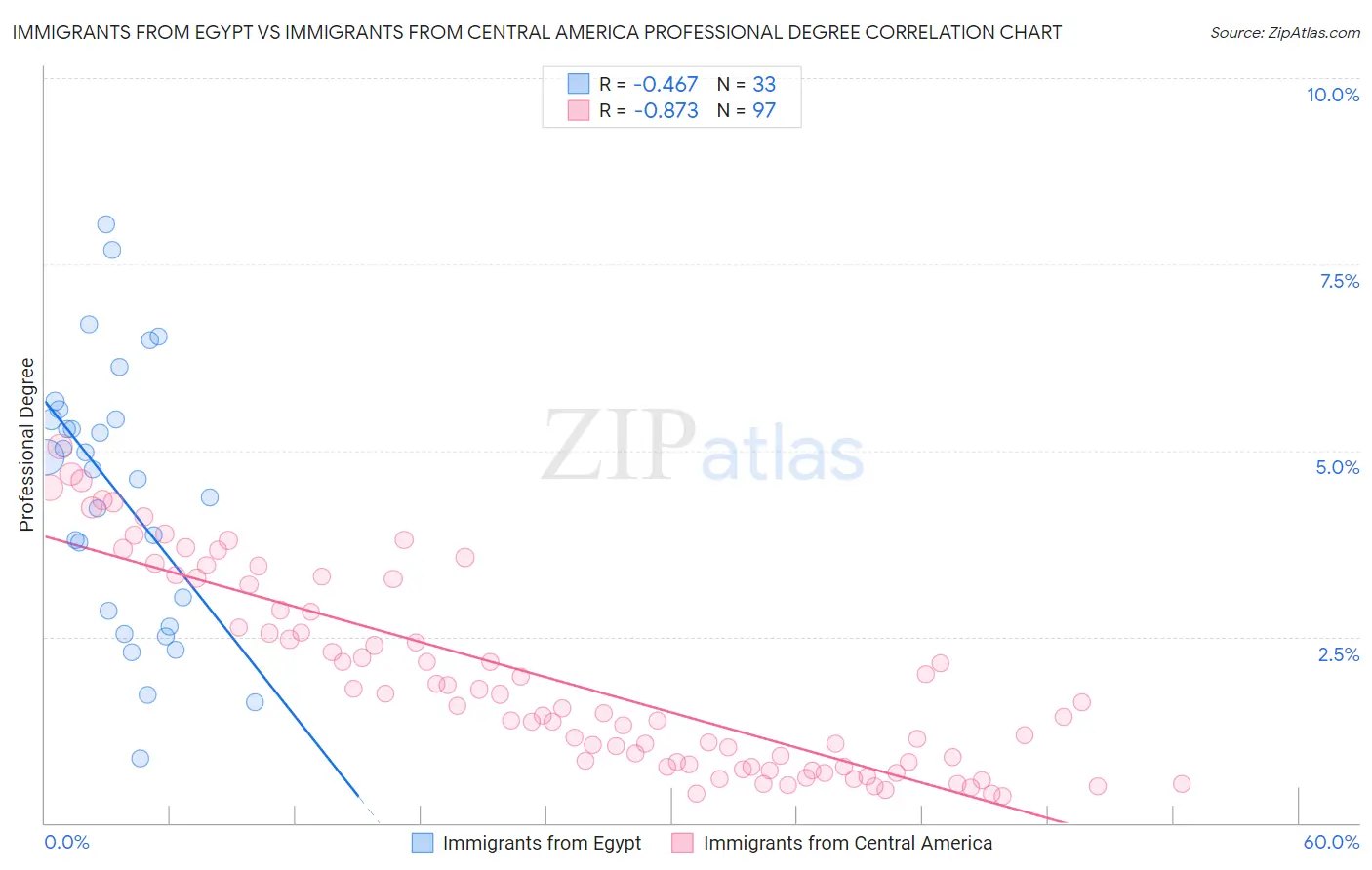 Immigrants from Egypt vs Immigrants from Central America Professional Degree