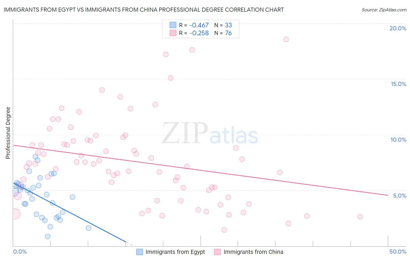 Immigrants from Egypt vs Immigrants from China Professional Degree