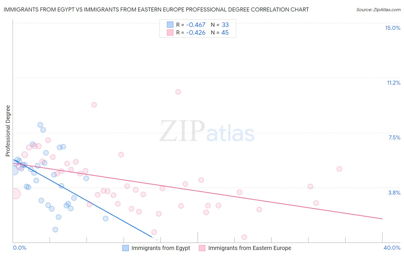 Immigrants from Egypt vs Immigrants from Eastern Europe Professional Degree