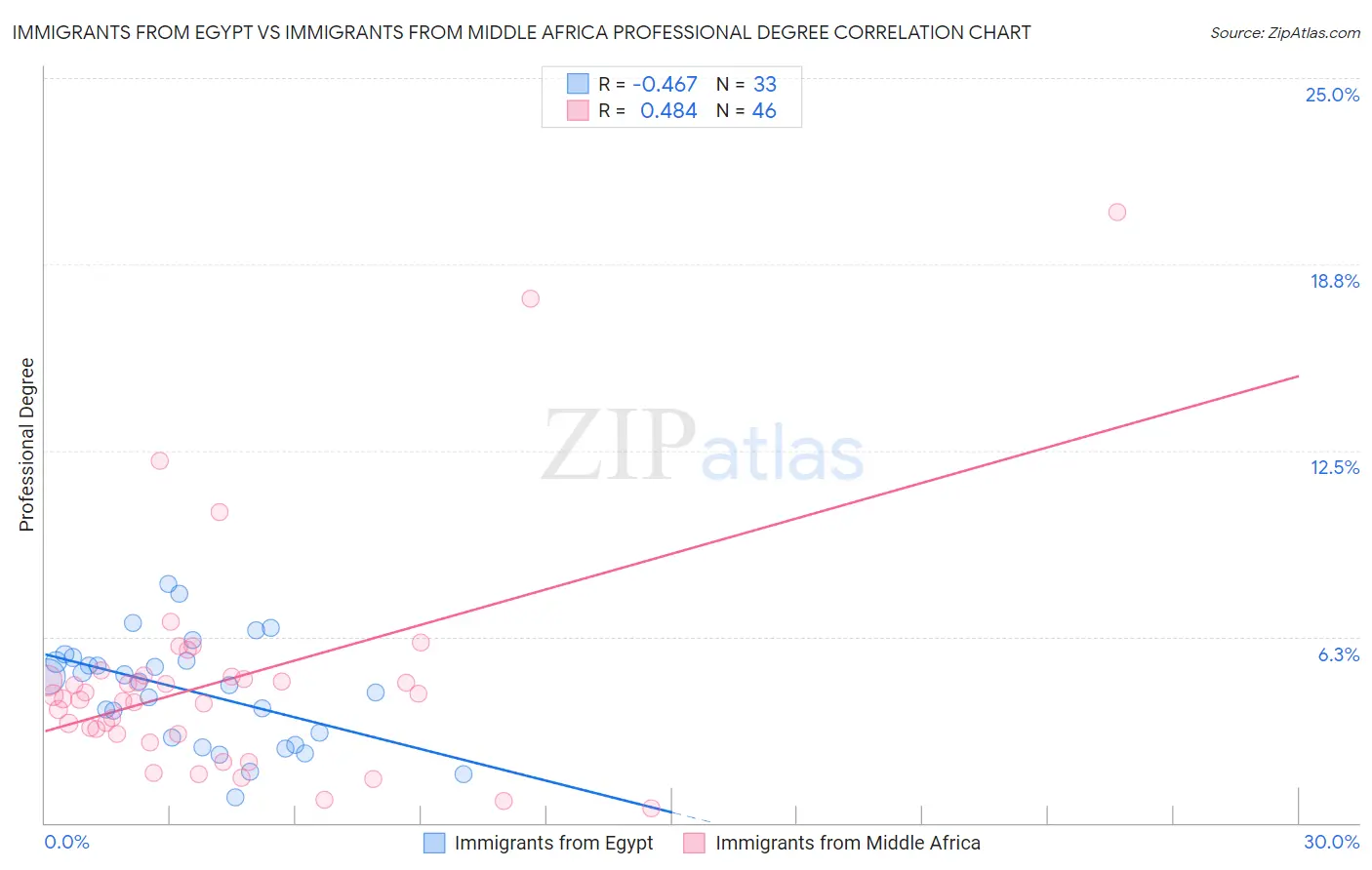 Immigrants from Egypt vs Immigrants from Middle Africa Professional Degree