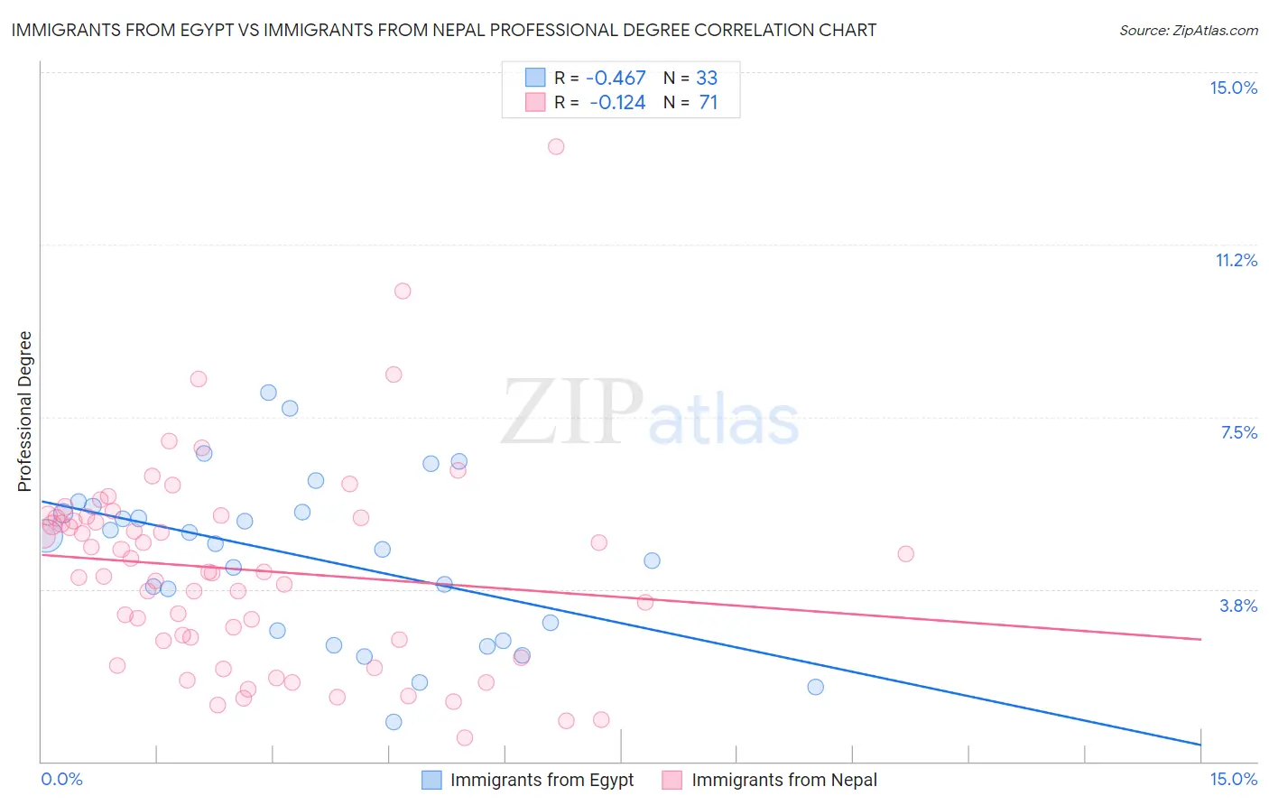 Immigrants from Egypt vs Immigrants from Nepal Professional Degree