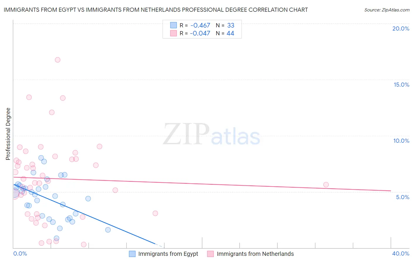 Immigrants from Egypt vs Immigrants from Netherlands Professional Degree