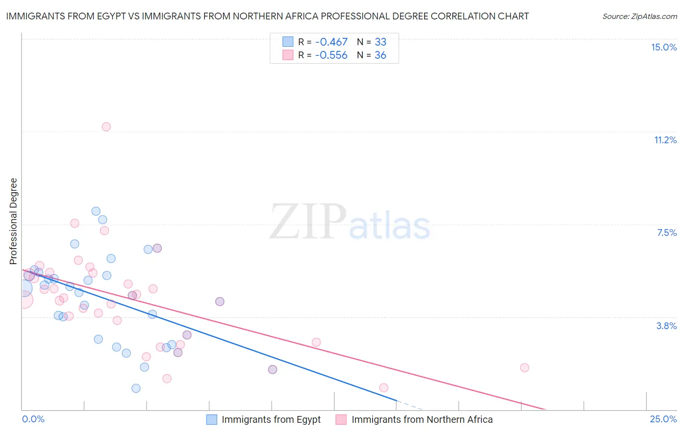 Immigrants from Egypt vs Immigrants from Northern Africa Professional Degree