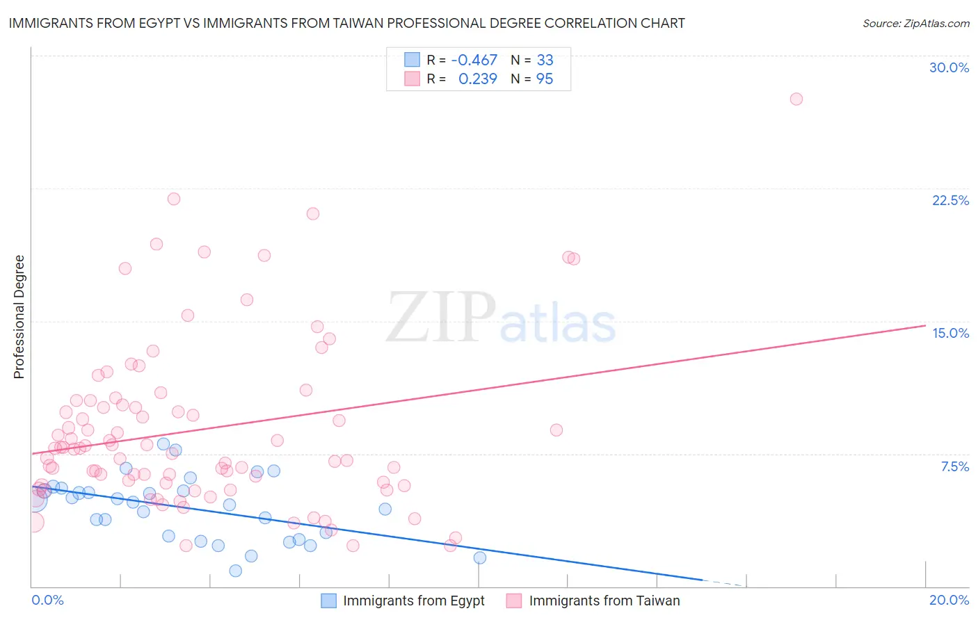 Immigrants from Egypt vs Immigrants from Taiwan Professional Degree