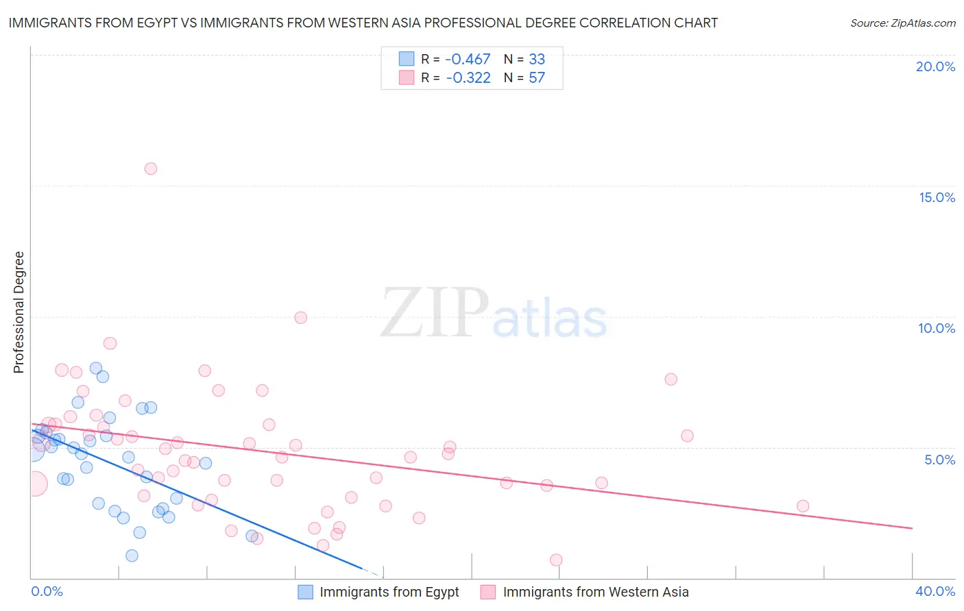 Immigrants from Egypt vs Immigrants from Western Asia Professional Degree