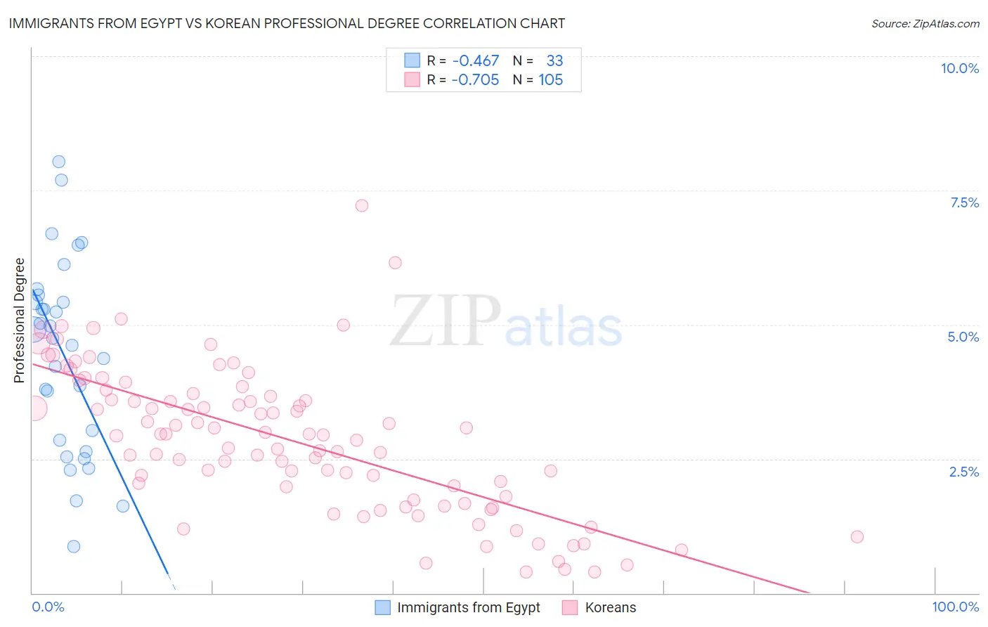 Immigrants from Egypt vs Korean Professional Degree