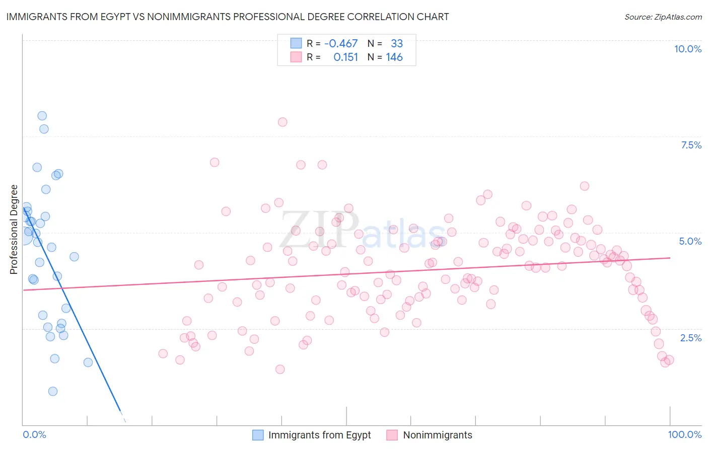 Immigrants from Egypt vs Nonimmigrants Professional Degree