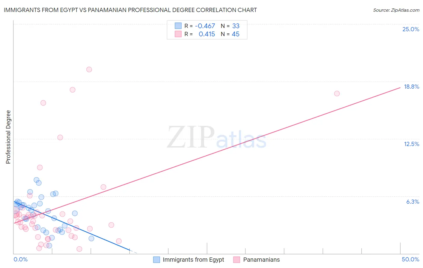 Immigrants from Egypt vs Panamanian Professional Degree