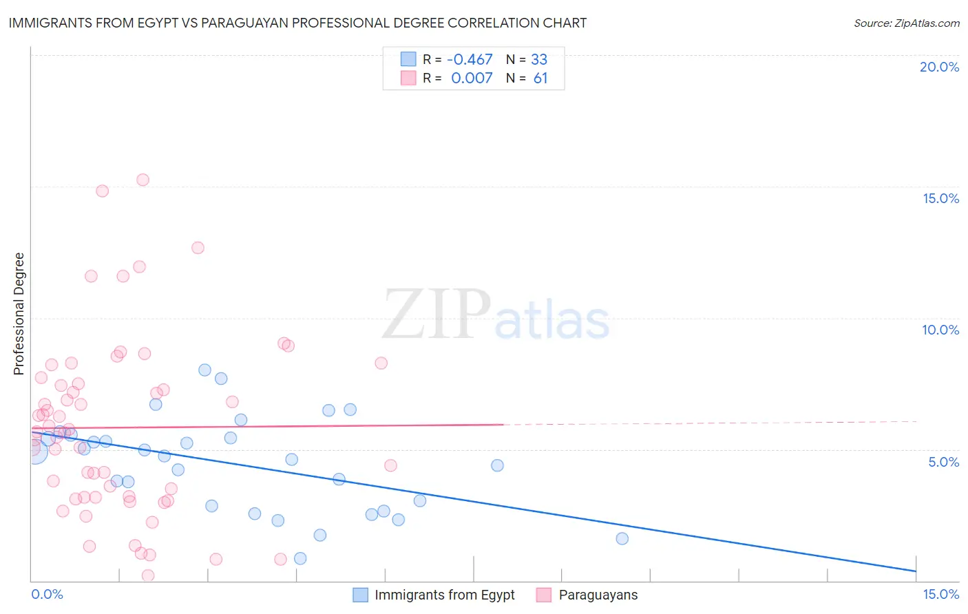 Immigrants from Egypt vs Paraguayan Professional Degree