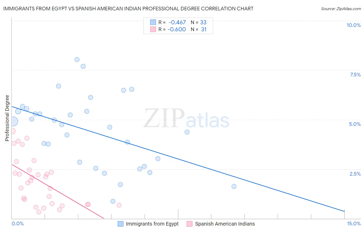 Immigrants from Egypt vs Spanish American Indian Professional Degree