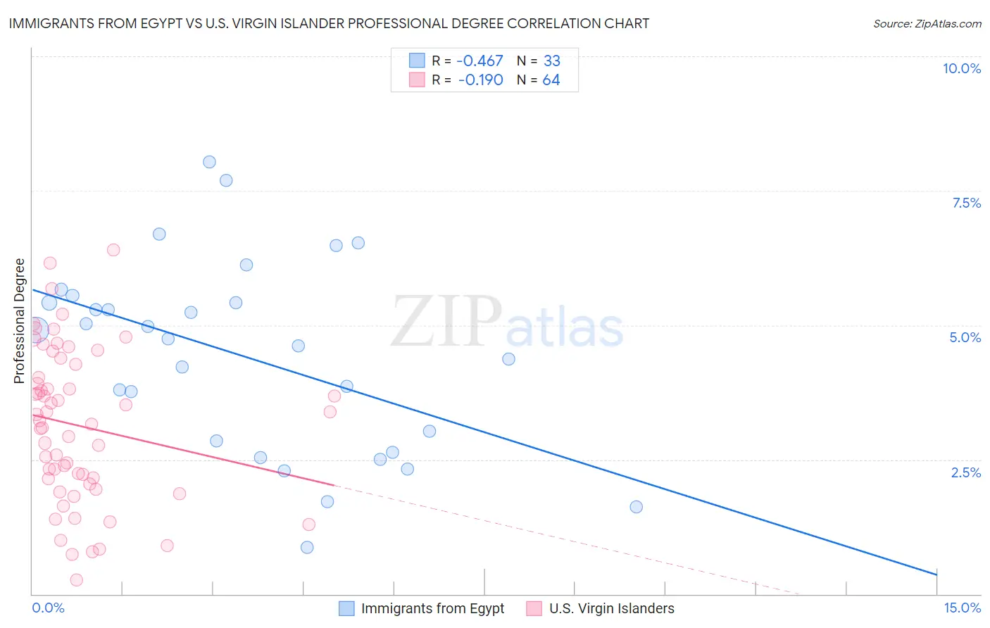 Immigrants from Egypt vs U.S. Virgin Islander Professional Degree