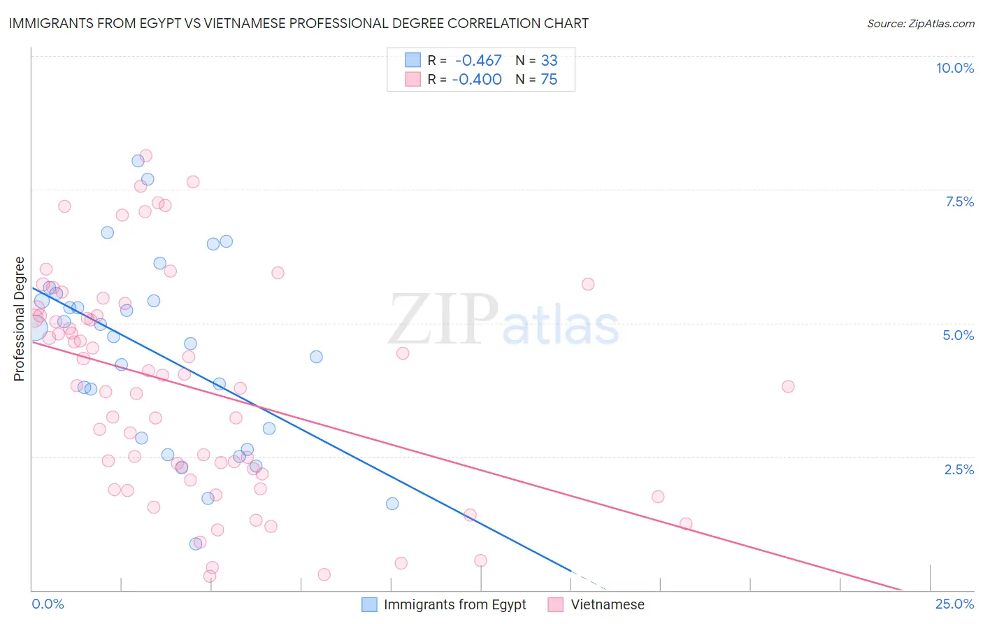 Immigrants from Egypt vs Vietnamese Professional Degree