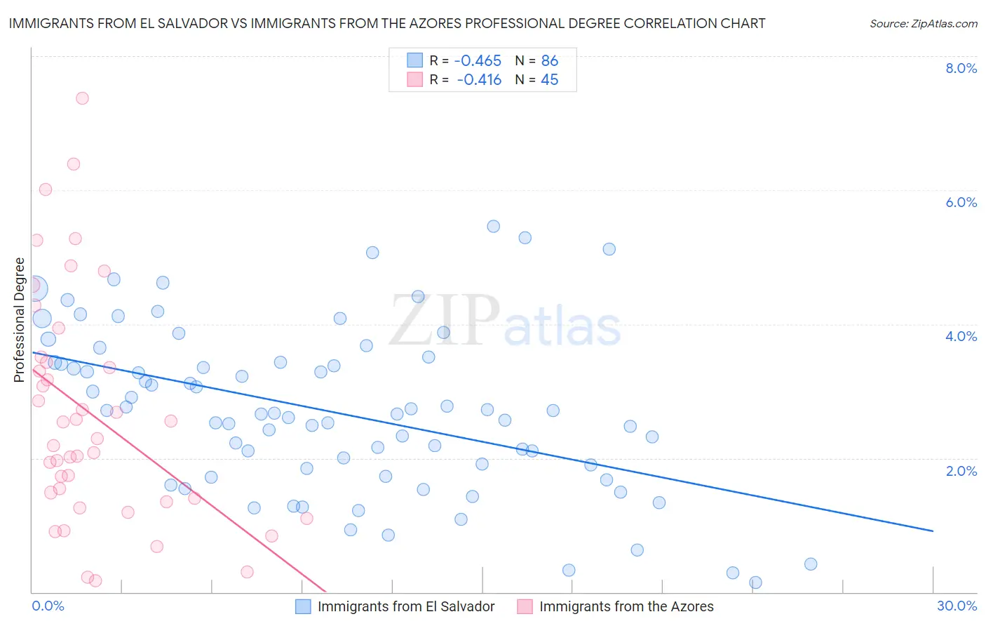 Immigrants from El Salvador vs Immigrants from the Azores Professional Degree