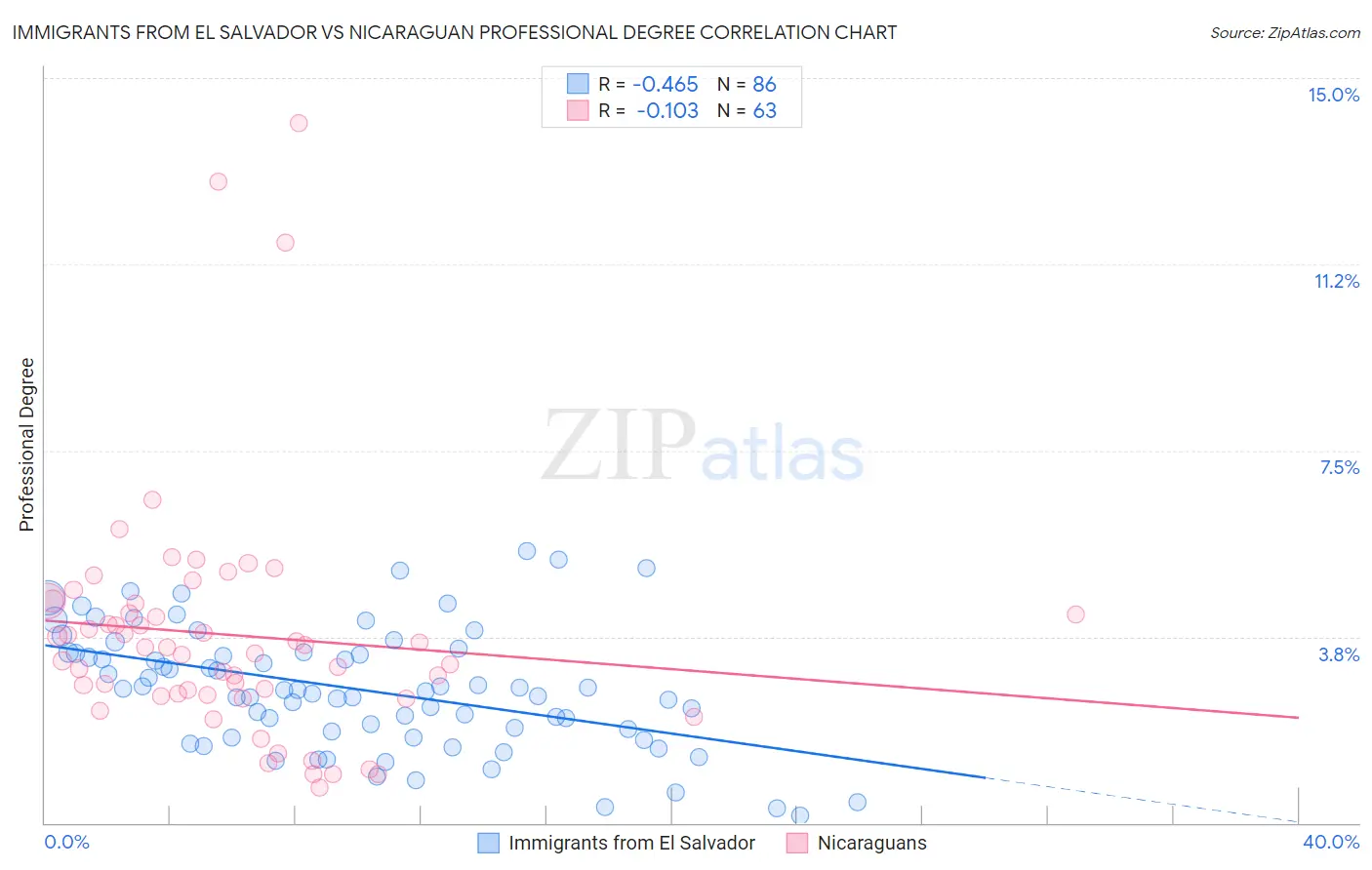 Immigrants from El Salvador vs Nicaraguan Professional Degree