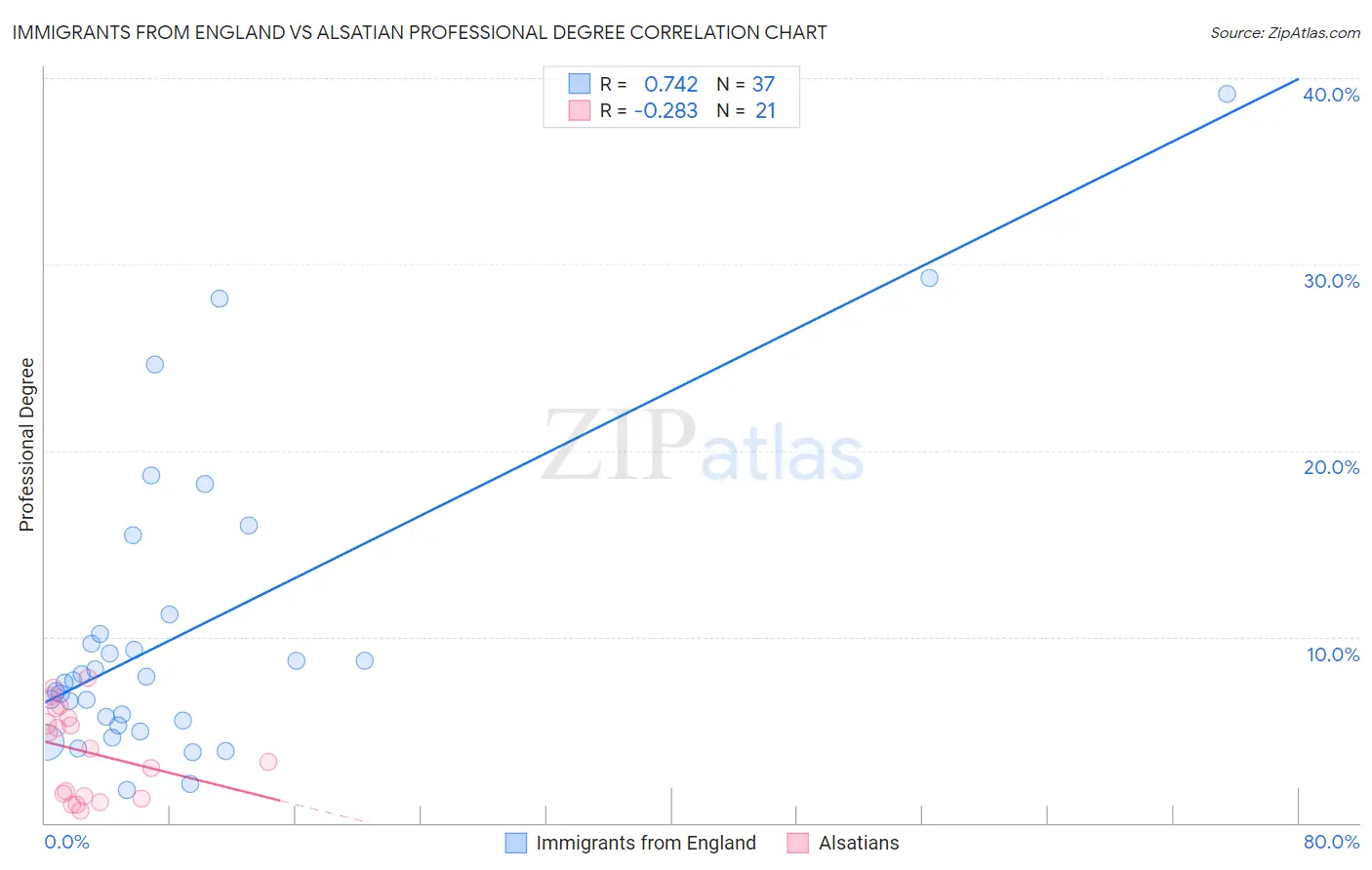 Immigrants from England vs Alsatian Professional Degree