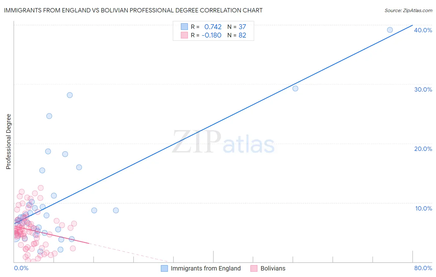 Immigrants from England vs Bolivian Professional Degree