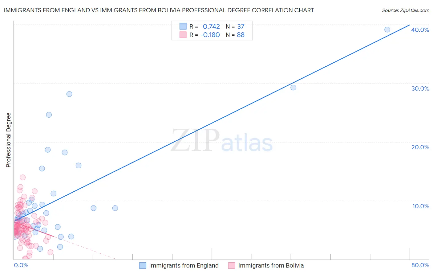 Immigrants from England vs Immigrants from Bolivia Professional Degree