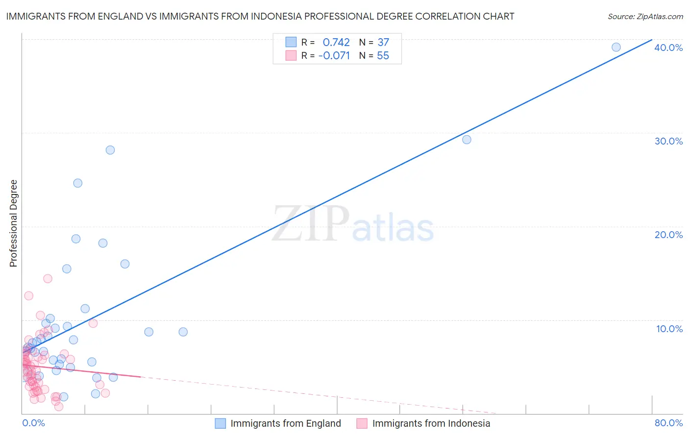 Immigrants from England vs Immigrants from Indonesia Professional Degree