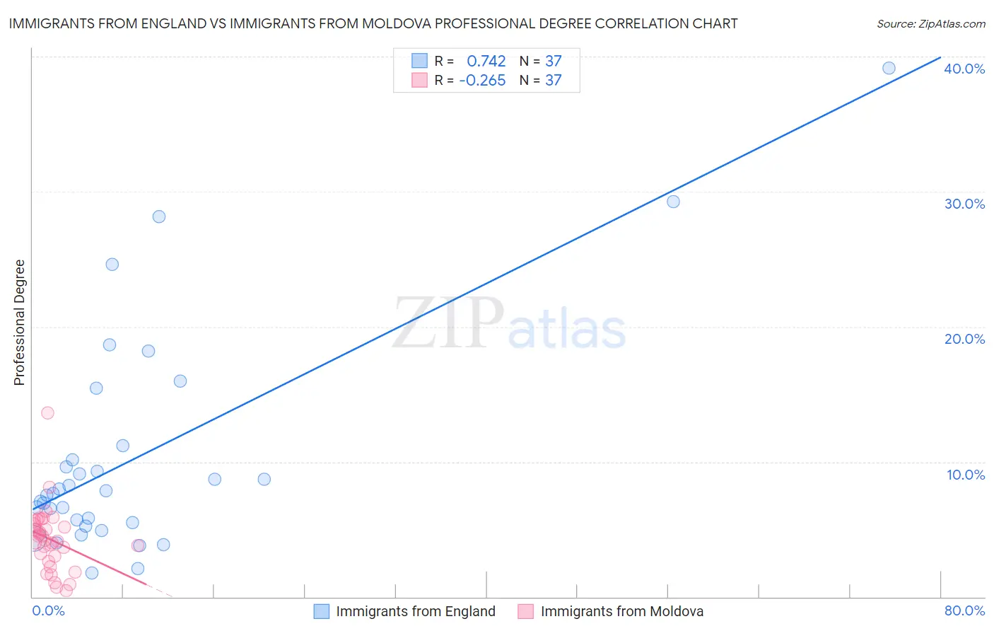 Immigrants from England vs Immigrants from Moldova Professional Degree