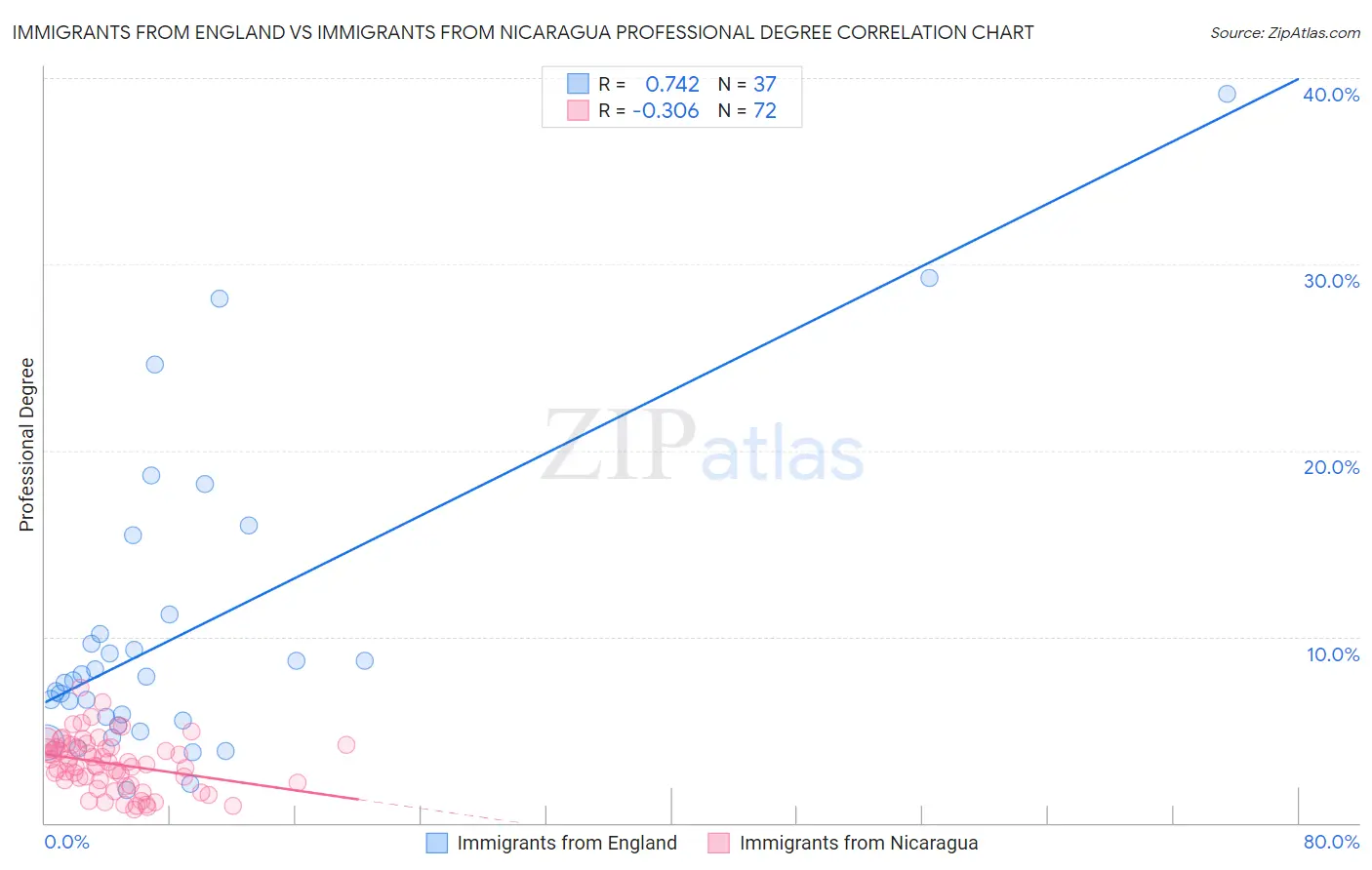 Immigrants from England vs Immigrants from Nicaragua Professional Degree