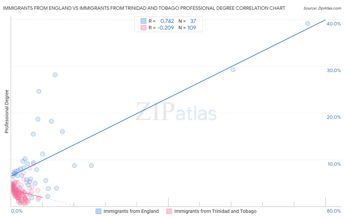 Immigrants from England vs Immigrants from Trinidad and Tobago Professional Degree