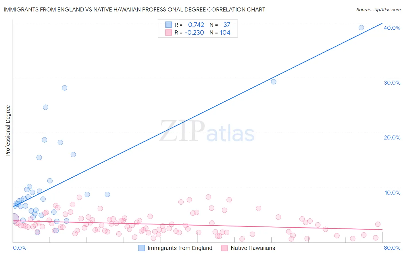 Immigrants from England vs Native Hawaiian Professional Degree