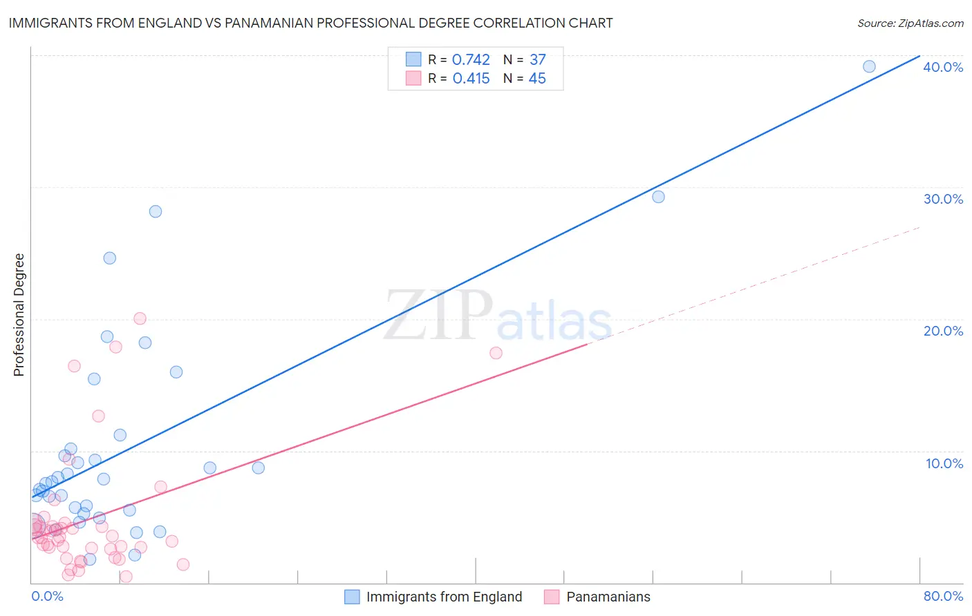 Immigrants from England vs Panamanian Professional Degree