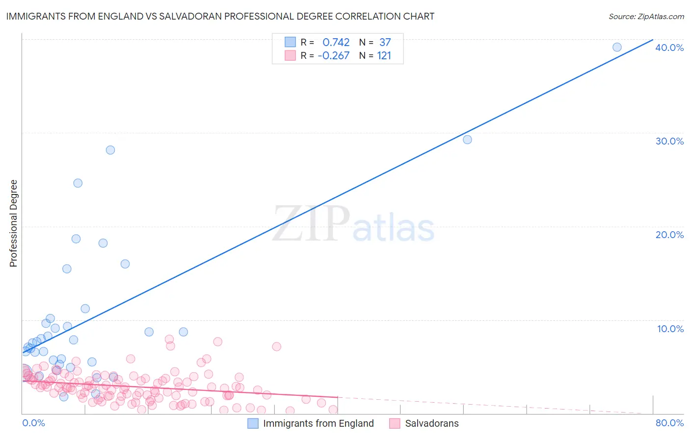 Immigrants from England vs Salvadoran Professional Degree