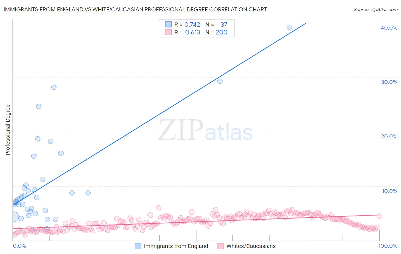 Immigrants from England vs White/Caucasian Professional Degree