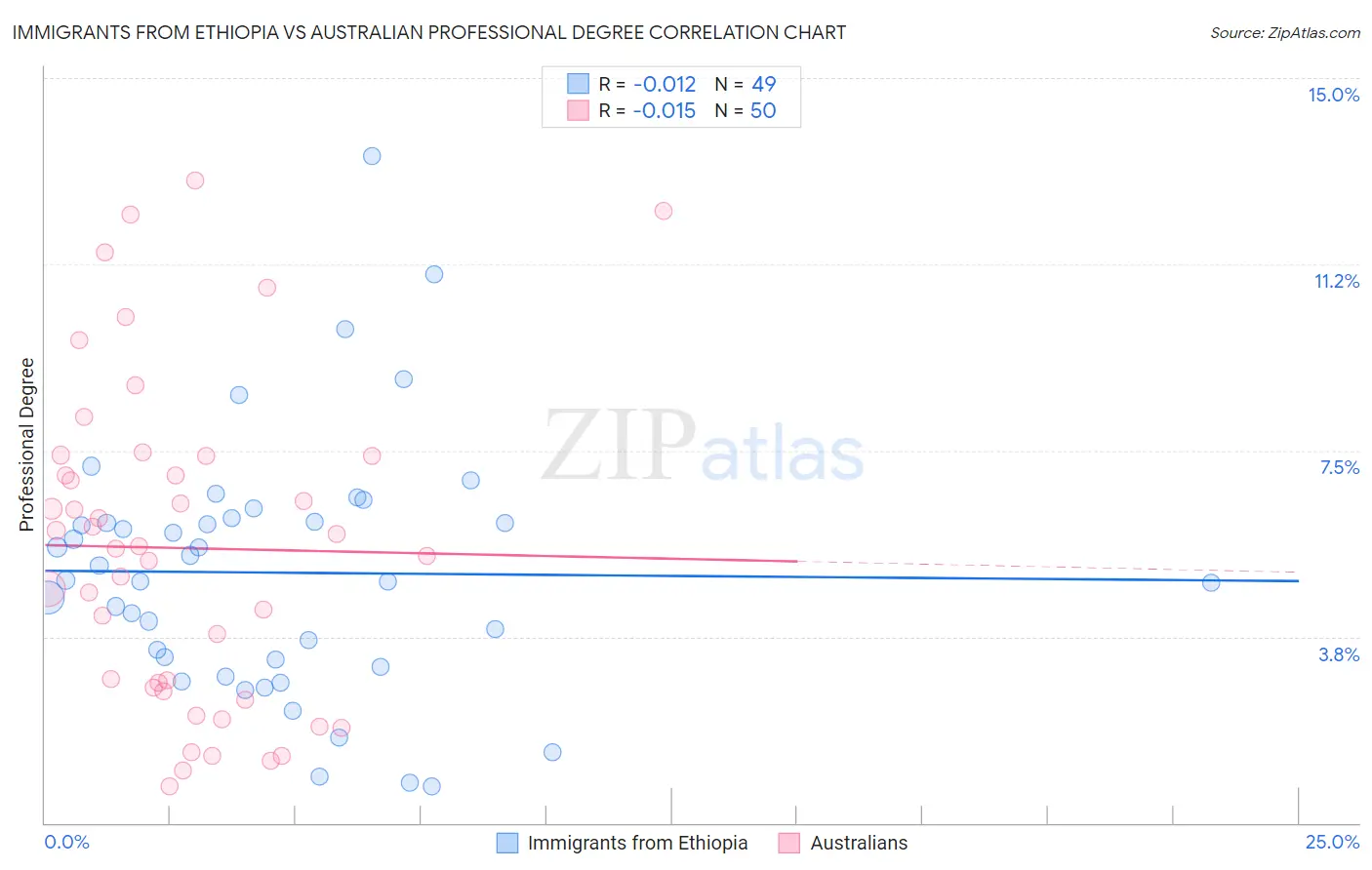 Immigrants from Ethiopia vs Australian Professional Degree