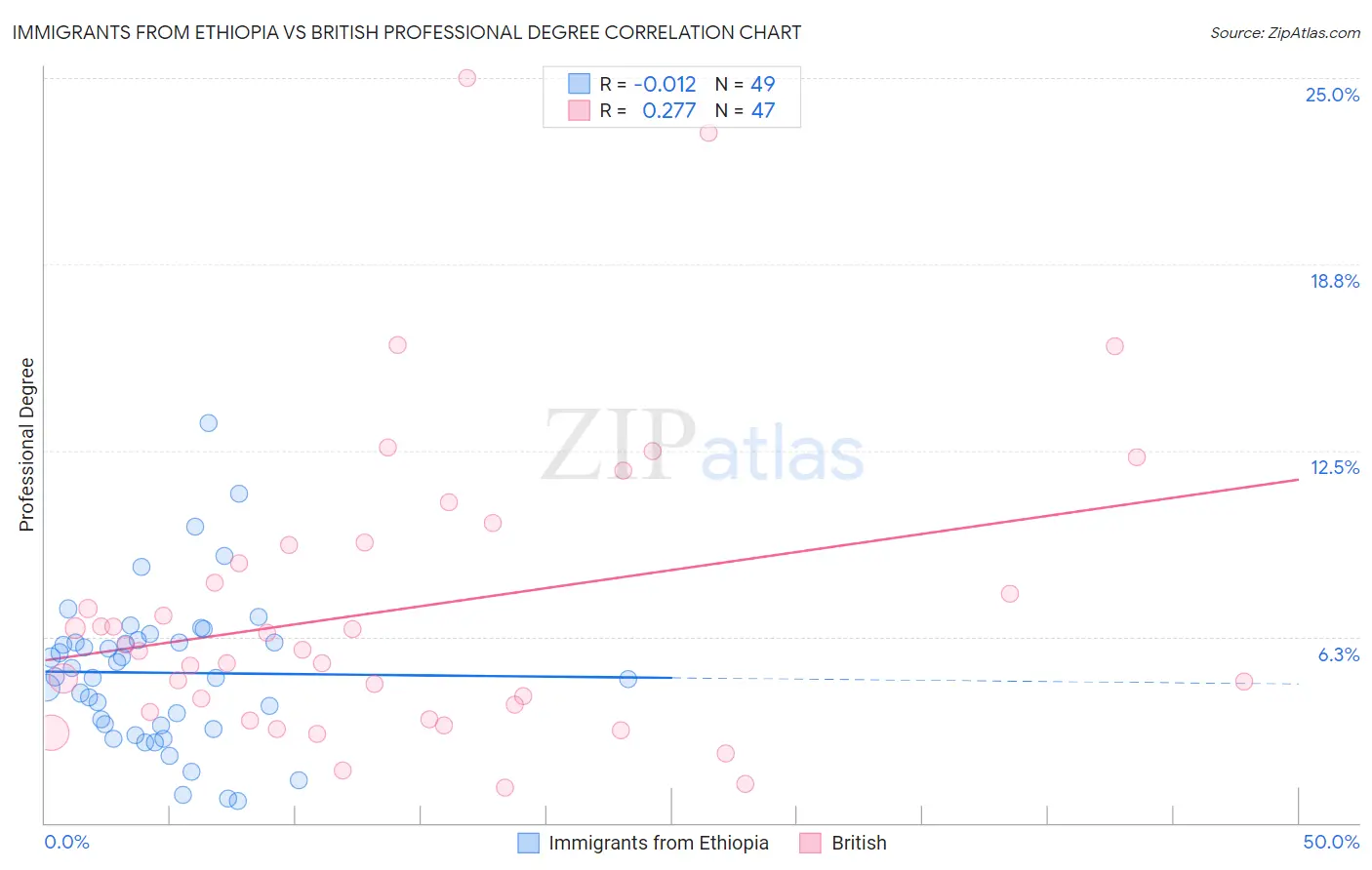 Immigrants from Ethiopia vs British Professional Degree