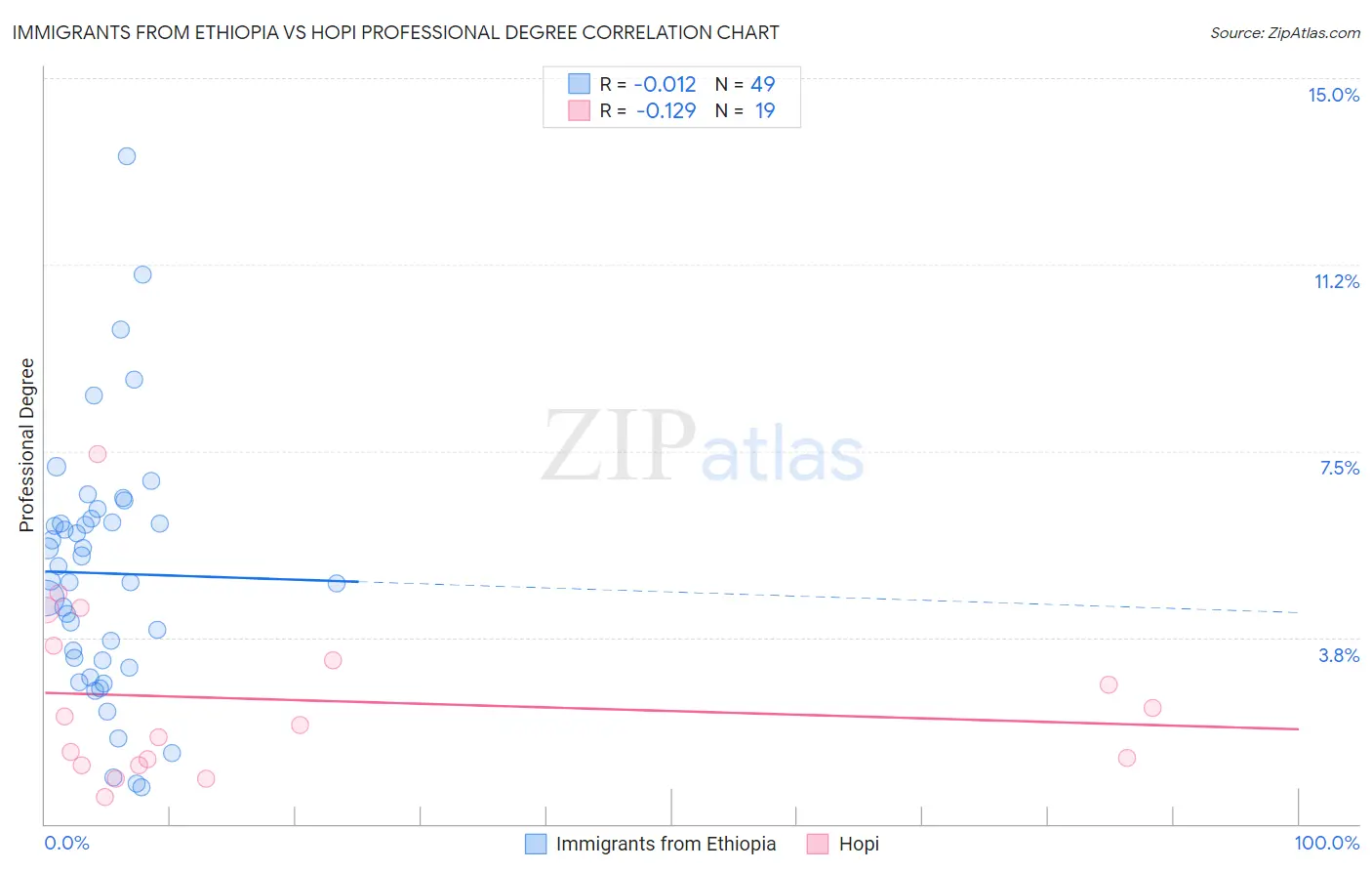 Immigrants from Ethiopia vs Hopi Professional Degree