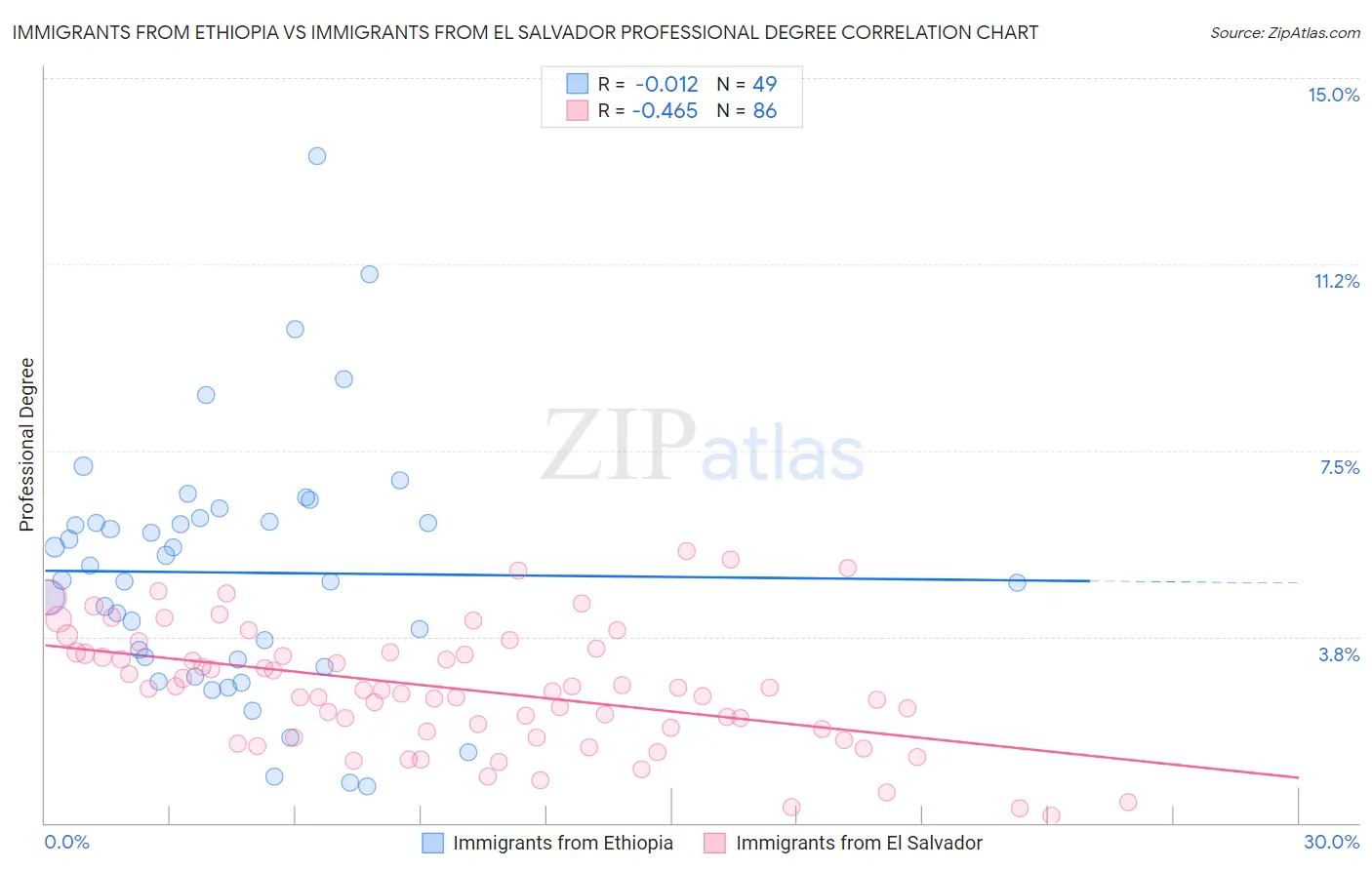 Immigrants from Ethiopia vs Immigrants from El Salvador Professional Degree