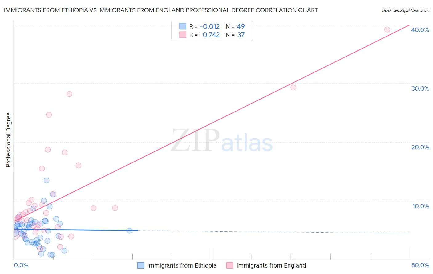 Immigrants from Ethiopia vs Immigrants from England Professional Degree