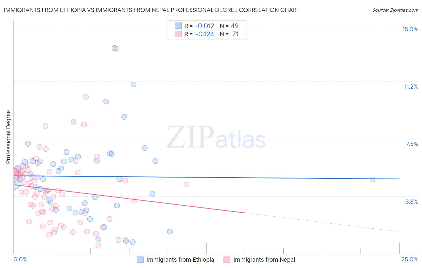 Immigrants from Ethiopia vs Immigrants from Nepal Professional Degree