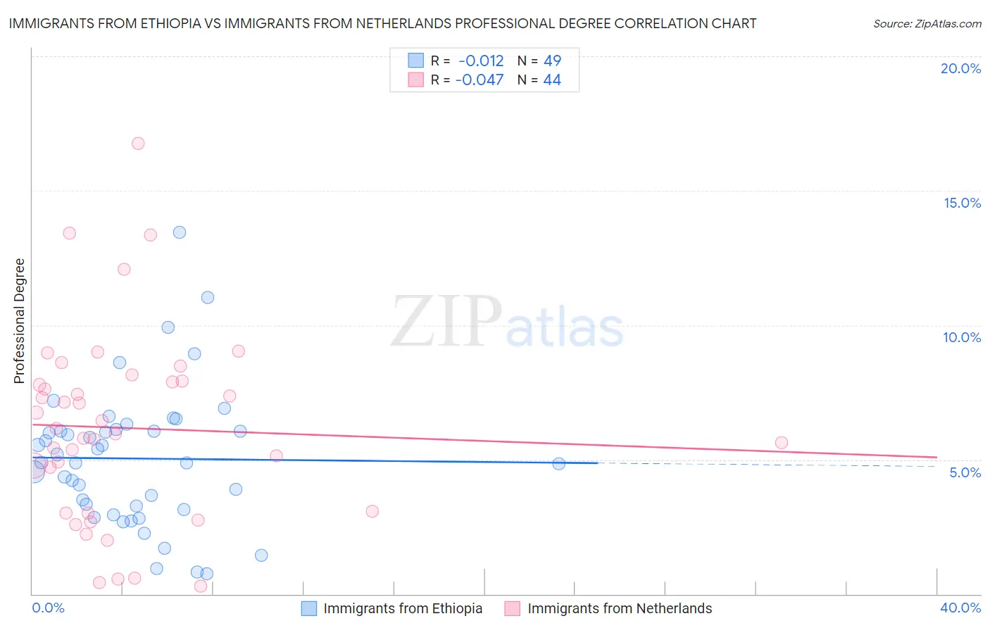 Immigrants from Ethiopia vs Immigrants from Netherlands Professional Degree